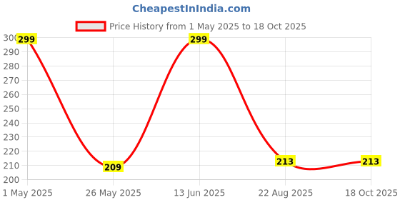 myntra.com Inshine Showstopper Ultra Matte Long Lasting Lipstick - Pink Muse 808 inshine Price History Graph from 1 May 2025 to 17 Oct 2025
