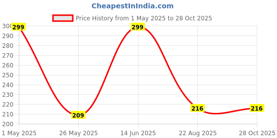myntra.com Inshine Showstopper Ultra Matte Long Lasting Matte Lipstick - 3.5 g Nude Nuance 824 inshine Price History Graph from 1 May 2025 to 27 Oct 2025