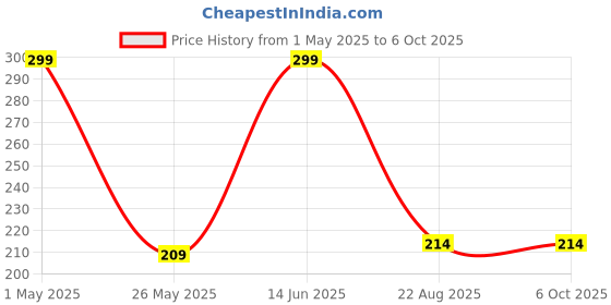 myntra.com Inshine Showstopper Ultra Matte Long Lasting Matte Lipstick - 3.5 g Raspberry Punch 807 inshine Price History Graph from 1 May 2025 to 6 Oct 2025