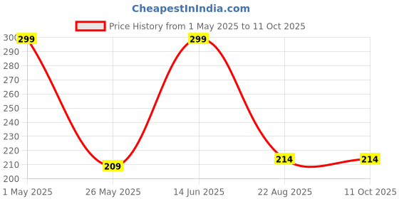 myntra.com Inshine Showstopper Ultra Matte Long Lasting Matte Lipstick - 3.5 g Really Red 801 inshine Price History Graph from 1 May 2025 to 11 Oct 2025