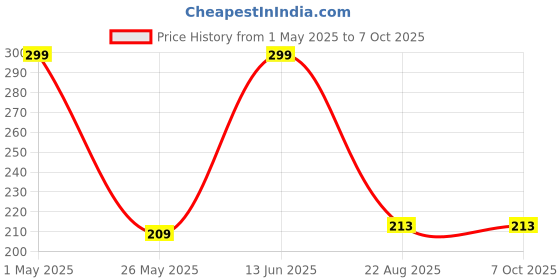 myntra.com Inshine Showstopper Ultra Matte Long Lasting Matte Lipstick - 3.5 g Ruby Red 802 inshine Price History Graph from 1 May 2025 to 7 Oct 2025
