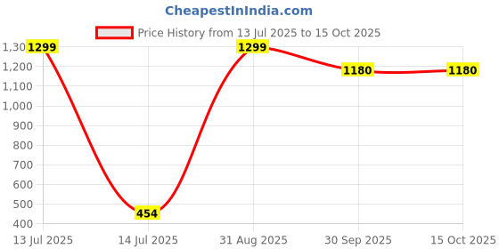 myntra.com Inshreys Flower Pot Vase - Set of 2 inshreys Price History Graph from 13 Jul 2025 to 15 Oct 2025