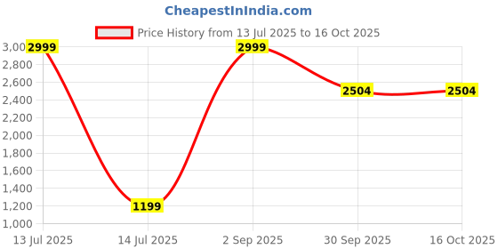 myntra.com Inshreys Grey Set Of 4 Metal Planters inshreys Price History Graph from 13 Jul 2025 to 15 Oct 2025