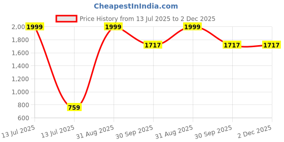 myntra.com Inshreys Pack of 5 Wall Hanging Planter Buckets inshreys Price History Graph from 13 Jul 2025 to 2 Dec 2025