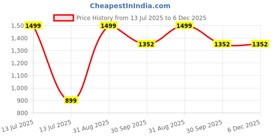 myntra.com Inshreys Set of 2 Indoor Decorative Flower Pots inshreys Price History Graph from 13 Jul 2025 to 5 Dec 2025