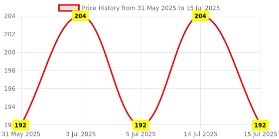 myntra.com Insight Cosmetics 2-Pcs Mini Power Matte Non Transfer Lip Color 4 ml each - Coffee Command insight cosmetics Price History Graph from 31 May 2025 to 15 Jul 2025