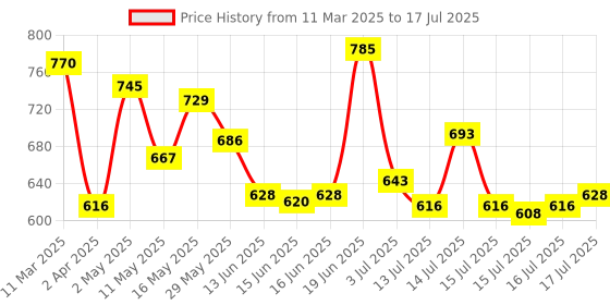 myntra.com Insight Cosmetics 3 In 1 Primer 30ml+Pro Concealer Palette 15g + Make Up Fixer Spray 75ml insight cosmetics Price History Graph from 11 Mar 2025 to 16 Jul 2025