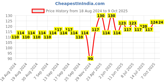 myntra.com Insight Cosmetics 30-Pcs Latex Free Beauty Blender Sponge Applicator - Red & Blue insight cosmetics Price History Graph from 18 Aug 2024 to 9 Oct 2025