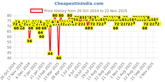 myntra.com Insight Cosmetics 5-Toxic-Free Long-Lasting & Chip Resistant Nail Polish 9ml - Shade 109 insight cosmetics Price History Graph from 26 Oct 2024 to 22 Nov 2025