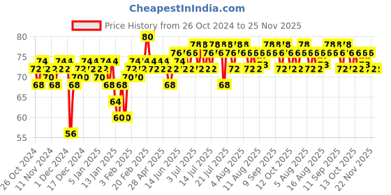 myntra.com Insight Cosmetics 5-Toxic-Free Long-Lasting & Chip Resistant Nail Polish 9ml - Shade 129 insight cosmetics Price History Graph from 26 Oct 2024 to 24 Nov 2025