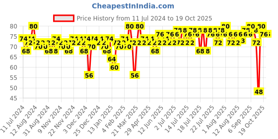 myntra.com Insight Cosmetics 5-Toxic-Free Long-Lasting & Chip Resistant Nail Polish 9ml - Shade 215 insight cosmetics Price History Graph from 11 Jul 2024 to 19 Oct 2025