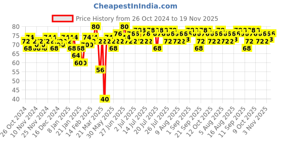 myntra.com Insight Cosmetics 5-Toxic-Free Long-Lasting & Chip Resistant Nail Polish 9ml - Shade 5 insight cosmetics Price History Graph from 26 Oct 2024 to 19 Nov 2025