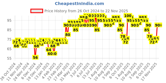 myntra.com Insight Cosmetics 5-Toxic-Free Long-Lasting Pastel Color Nail Polish 9ml - Shade 30 insight cosmetics Price History Graph from 26 Oct 2024 to 22 Nov 2025