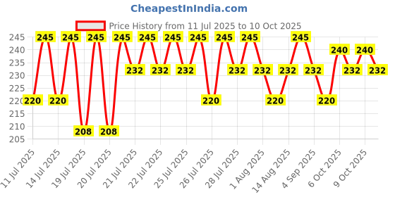 myntra.com Insight Cosmetics Airbase Concealer 9g - Nutmeg Delight insight cosmetics Price History Graph from 11 Jul 2025 to 10 Oct 2025