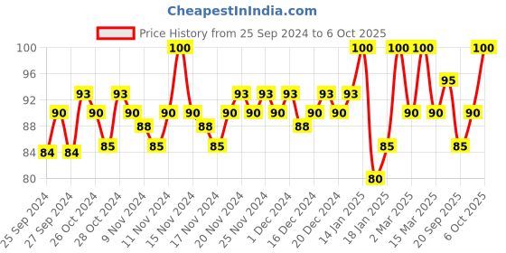 myntra.com Insight Cosmetics Always On Matte Lipstick - 4.2 g insight cosmetics Price History Graph from 25 Sep 2024 to 6 Oct 2025