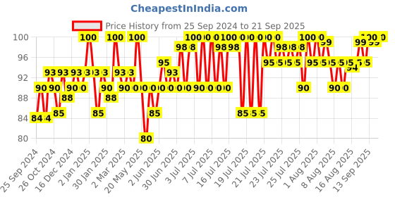 myntra.com Insight Cosmetics Always On Matte Lipstick - 4.2 g insight cosmetics Price History Graph from 25 Sep 2024 to 21 Sep 2025