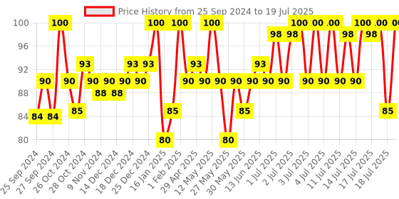 myntra.com Insight Cosmetics Always On Matte Lipstick - 4.2 g insight cosmetics Price History Graph from 25 Sep 2024 to 16 Jul 2025