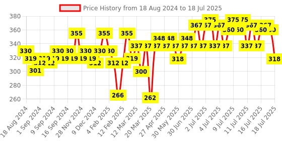 myntra.com Insight Cosmetics Blush & Highlight Palette - 27 g insight cosmetics Price History Graph from 18 Aug 2024 to 14 Jul 2025