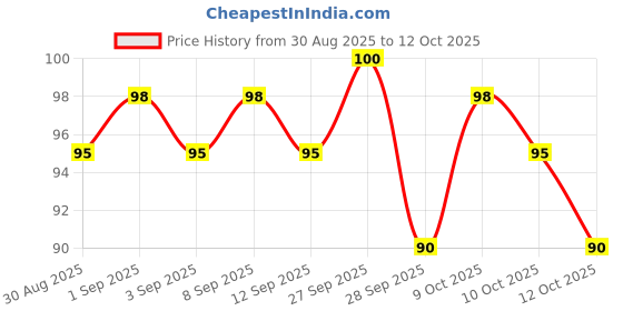 myntra.com Insight Cosmetics Color Rich Long Lasting Smudge-Proof Lip Liner - Bite of Plum 3 insight cosmetics Price History Graph from 30 Aug 2025 to 12 Oct 2025