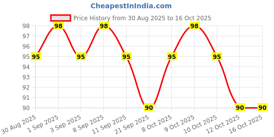 myntra.com Insight Cosmetics Color Rich Long Lasting Smudge-Proof Lip Liner - Sultry Red 2 insight cosmetics Price History Graph from 30 Aug 2025 to 15 Oct 2025