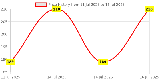 myntra.com Insight Cosmetics Cushion Concealer with Argan Oil and Vitamin E 3g - Vanilla insight cosmetics Price History Graph from 11 Jul 2025 to 16 Jul 2025