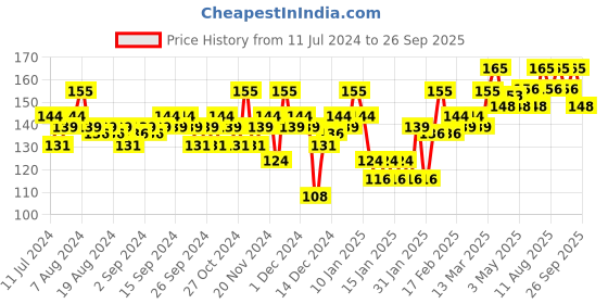 myntra.com Insight Cosmetics Flawless Matte Finish HD Finishing Loose Powder 25g - Honey insight cosmetics Price History Graph from 11 Jul 2024 to 26 Sep 2025