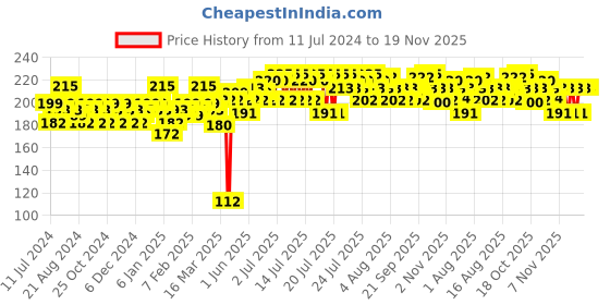 myntra.com Insight Cosmetics HD Conceal Waterproof & Long Lasting Concealer 8 g  - Orange insight cosmetics Price History Graph from 11 Jul 2024 to 19 Nov 2025