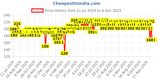 myntra.com Insight Cosmetics HD Conceal Waterproof & Long-Lasting Concealer 8g - Pista Green insight cosmetics Price History Graph from 11 Jul 2024 to 8 Dec 2025