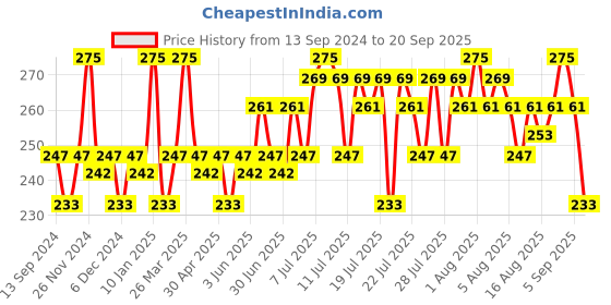 myntra.com Insight Cosmetics Highly Pigmented Insta-Ready Illuminating Highlighter 7.5 g - Rose Gold insight cosmetics Price History Graph from 13 Sep 2024 to 20 Sep 2025