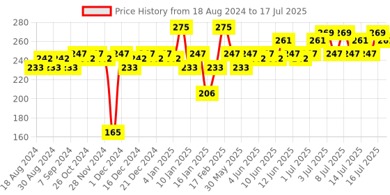 myntra.com Insight Cosmetics Highly Pigmented Insta-Ready Illuminating Highlighter 7.5g - Golden Glow insight cosmetics Price History Graph from 18 Aug 2024 to 16 Jul 2025