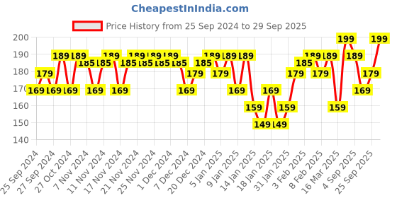 myntra.com Insight Cosmetics Hydro-Filling Technology & Moisturising Lip Cream 5g - Hestia 01 insight cosmetics Price History Graph from 25 Sep 2024 to 29 Sep 2025