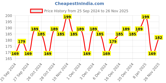 myntra.com Insight Cosmetics Hydro-Filling Technology & Moisturising Lip Cream 5g - Oshun 11 insight cosmetics Price History Graph from 25 Sep 2024 to 26 Nov 2025