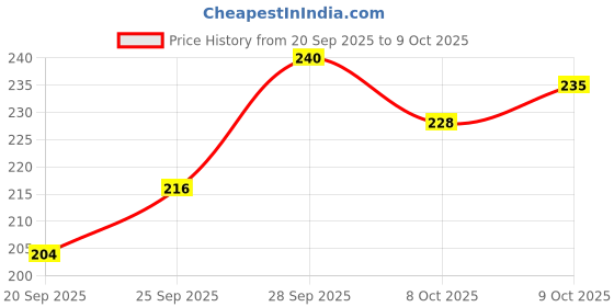 myntra.com Insight Cosmetics I'm Tinted Liquid Blush with Niacinamide 6g - Ruby Glow insight cosmetics Price History Graph from 20 Sep 2025 to 8 Oct 2025