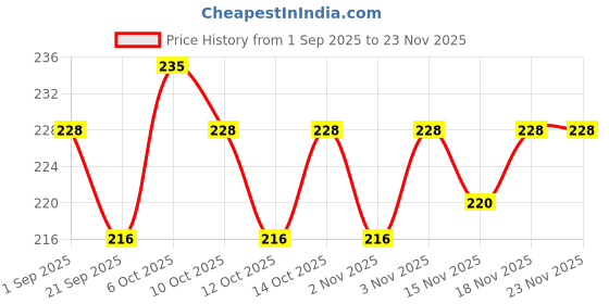 myntra.com Insight Cosmetics I'm Tinted Liquid Blush with Niacinamide 6g - Wine 'n' Dine insight cosmetics Price History Graph from 1 Sep 2025 to 22 Nov 2025