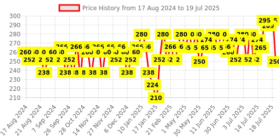 myntra.com Insight Cosmetics Intensely Pigmented 24 Hrs Non Transfer Matte Lipstick - Instagram insight cosmetics Price History Graph from 17 Aug 2024 to 16 Jul 2025