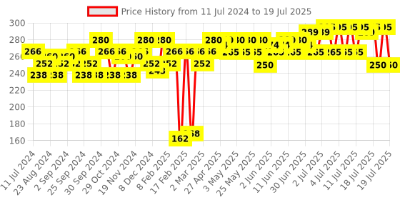 myntra.com Insight Cosmetics Intensely Pigmented 24 Hrs Non Transfer Matte Lipstick - Spiraling insight cosmetics Price History Graph from 11 Jul 2024 to 11 Jul 2025