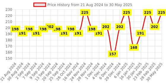 myntra.com Insight Cosmetics Lightweight Glow Highlighter 15 g - Shade A insight cosmetics Price History Graph from 21 Aug 2024 to 30 May 2025