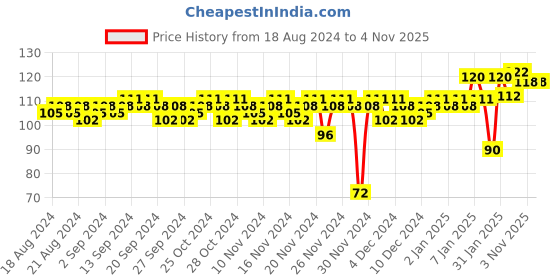 myntra.com Insight Cosmetics Lightweight Long-Lasting Concealer For Skin Imperfections- Medium Yellow insight cosmetics Price History Graph from 18 Aug 2024 to 3 Nov 2025
