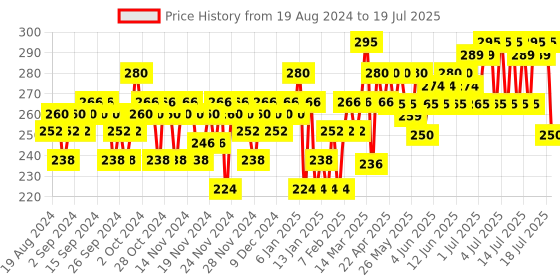 myntra.com Insight Cosmetics Long-Lasting 24 Hrs Non Transfer Matte Lipstick - Moody insight cosmetics Price History Graph from 19 Aug 2024 to 14 Jul 2025