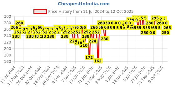myntra.com Insight Cosmetics Long-Lasting 24 Hrs Non Transfer Matte Lipstick - Stay Basic insight cosmetics Price History Graph from 11 Jul 2024 to 12 Oct 2025