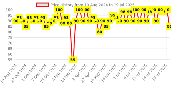 myntra.com Insight Cosmetics Long Lasting Always On Matte Lipstick 4.2 g  - High Heels A12 insight cosmetics Price History Graph from 19 Aug 2024 to 16 Jul 2025