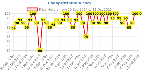 myntra.com Insight Cosmetics Long Lasting Always On Matte Lipstick 4.2 g  - Pink Curve insight cosmetics Price History Graph from 25 Sep 2024 to 11 Oct 2025