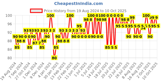 myntra.com Insight Cosmetics Long Lasting Always On Matte Lipstick 4.2 g  - Pink Me Red A26 insight cosmetics Price History Graph from 19 Aug 2024 to 10 Oct 2025