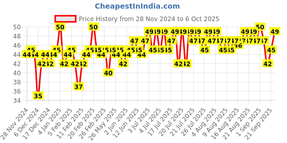 myntra.com Insight Cosmetics Long Lasting & Chip Resistant Nail Polish 9.9 ml - Color 337 insight cosmetics Price History Graph from 28 Nov 2024 to 6 Oct 2025