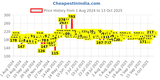 myntra.com Insight Cosmetics Long Lasting & Non Sticky Make Up Fixer Spray - 75 ml insight cosmetics Price History Graph from 1 Aug 2024 to 13 Oct 2025