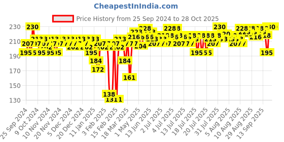 myntra.com Insight Cosmetics Long Lasting & Transfer Proof Matte Lip Serum insight cosmetics Price History Graph from 25 Sep 2024 to 27 Oct 2025