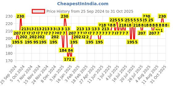 myntra.com Insight Cosmetics Long Lasting & Transfer Proof Matte Lip Serum insight cosmetics Price History Graph from 25 Sep 2024 to 31 Oct 2025