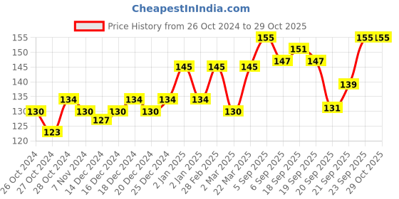 myntra.com Insight Cosmetics Long Lasting & Waterproof Matte Lip Ink Lisptick 4g insight cosmetics Price History Graph from 26 Oct 2024 to 28 Oct 2025