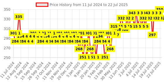 myntra.com Insight Cosmetics Long-Lasting & Waterproof Super Stay Lipstick With Vitamin E - Mia insight cosmetics Price History Graph from 11 Jul 2024 to 14 Jul 2025