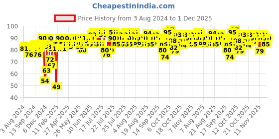 myntra.com Insight Cosmetics Long-Lasting Creamy Natural Finish Blusher 3.5g - Caramel Eclair insight cosmetics Price History Graph from 3 Aug 2024 to 30 Nov 2025